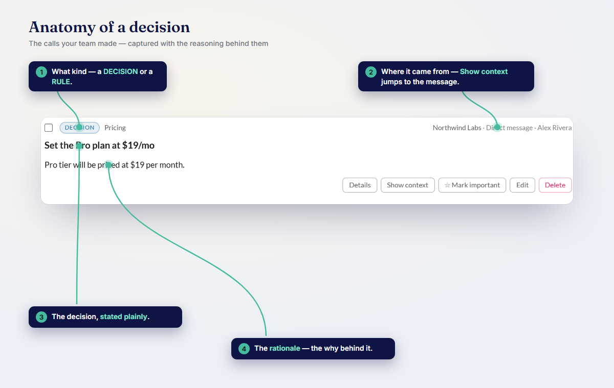 Anatomy of a decision: the type, the call stated plainly, the rationale, and a link back to the message