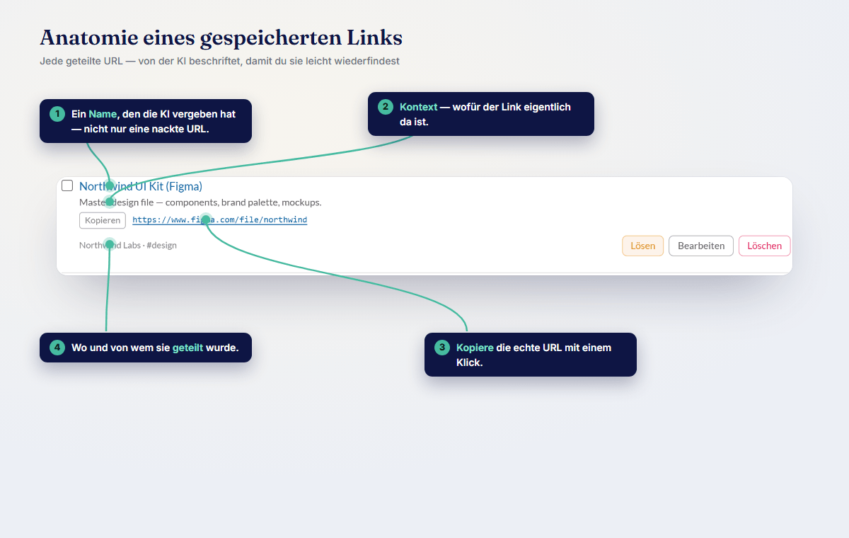 Anatomie eines gespeicherten Links: ein von der KI vergebener Name, der Kontext, Kopieren der echten URL mit einem Klick und der Ort, an dem er geteilt wurde