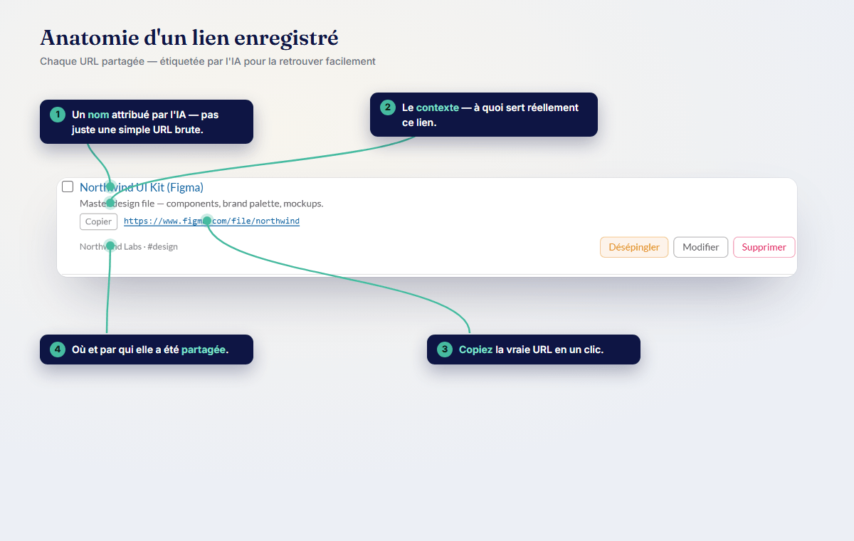 Anatomie d'un lien enregistré : un nom attribué par l'IA, le contexte, un bouton de copie de l'URL réelle en un clic et l'emplacement du partage