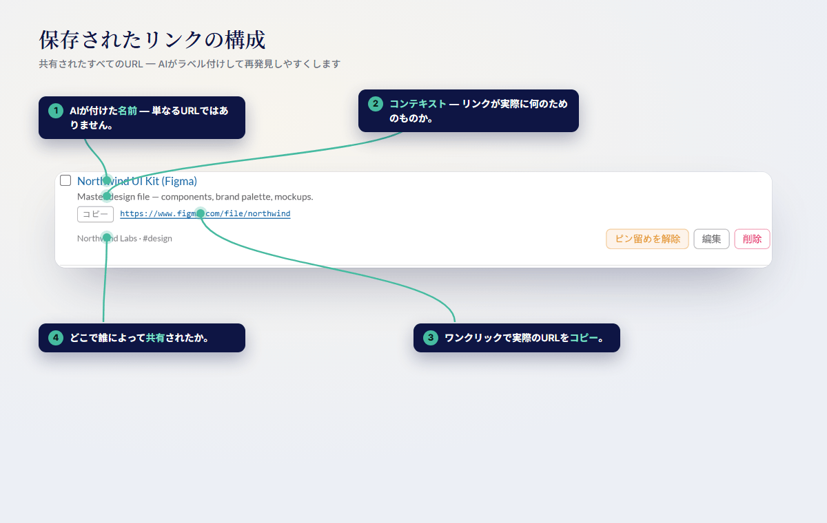 保存されたリンクの構成：AIが生成したタイトル、文脈、実際のURLのワンクリックコピー、そして共有された場所
