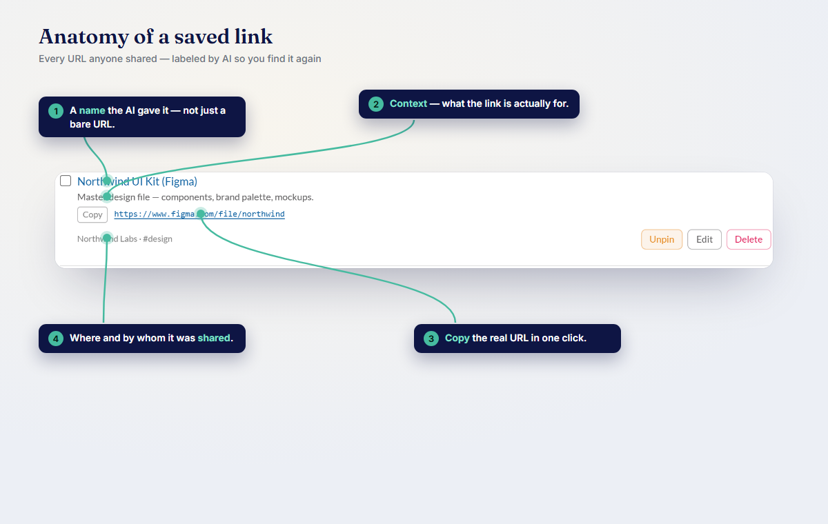 Anatomy of a saved link: an AI-given name, the context, a one-click Copy of the real URL, and where it was shared