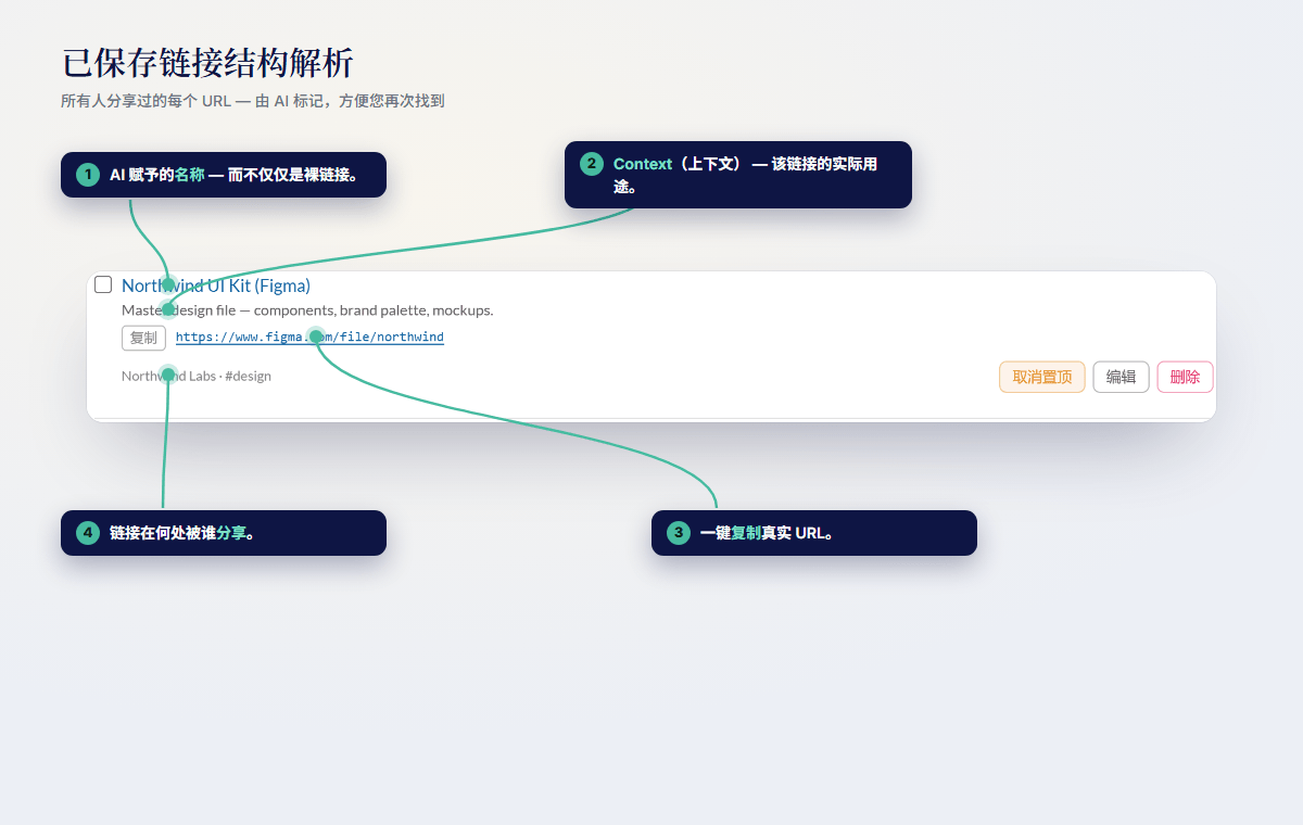 已保存链接结构解析：AI 命名的名称、上下文背景、一键复制真实 URL 以及分享位置