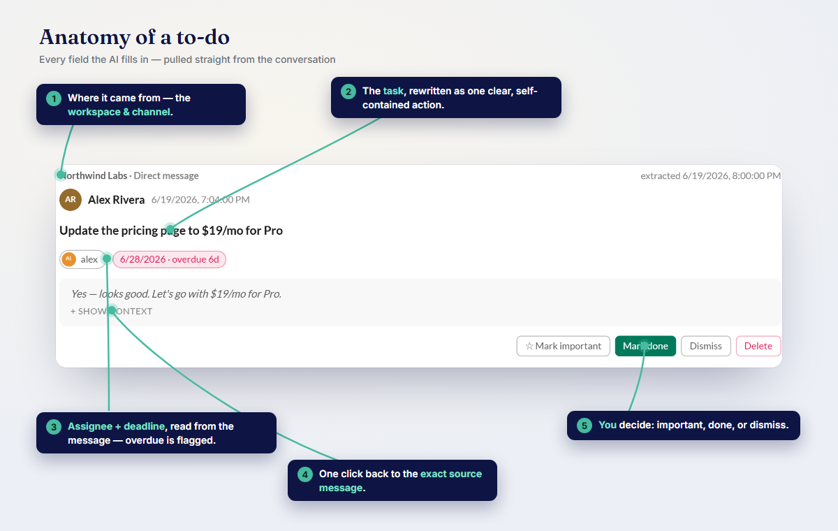 Anatomy of a to-do — task, assignee, deadline, a link back to the source, and the actions you control