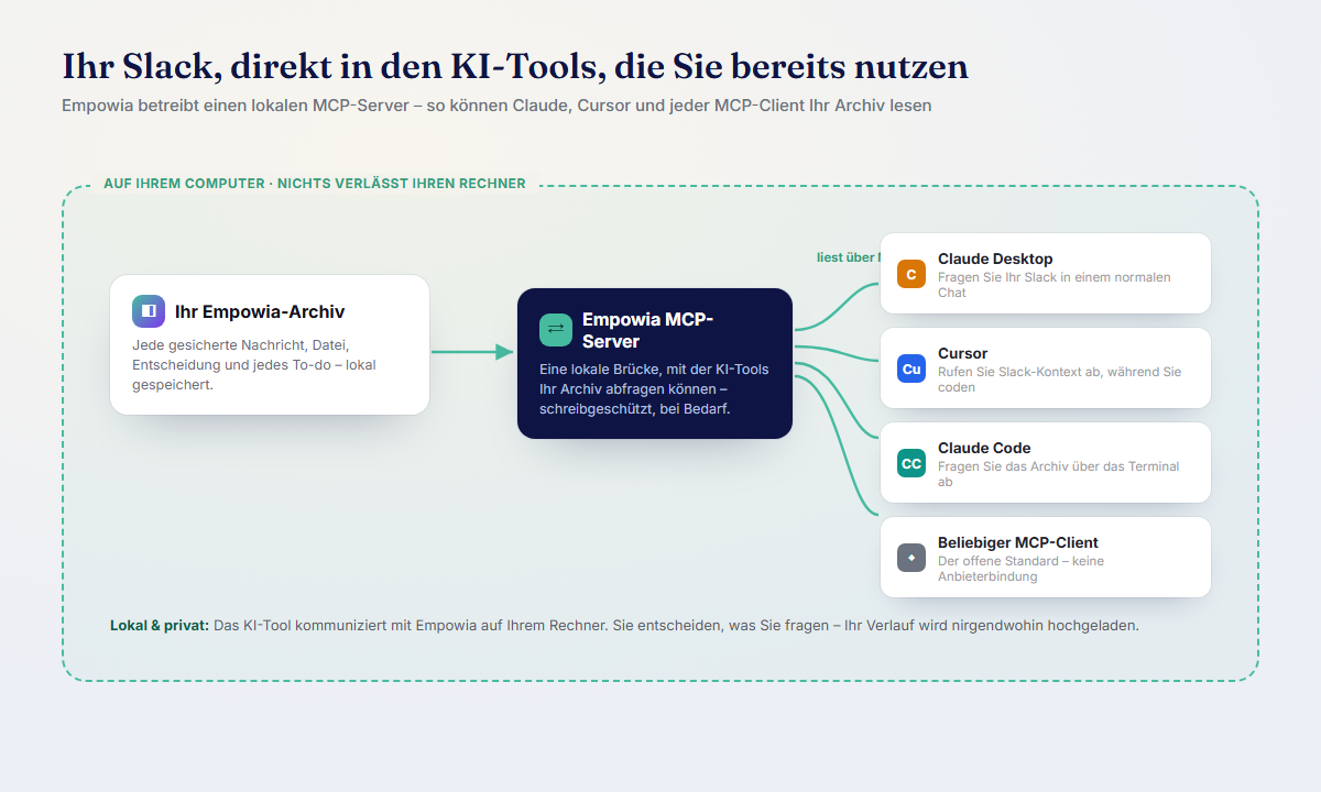 Empowia betreibt einen lokalen MCP-Server, über den Claude Desktop, Cursor, Claude Code und jeder andere MCP-Client Ihr Archiv lesen können – nichts verlässt Ihren Rechner