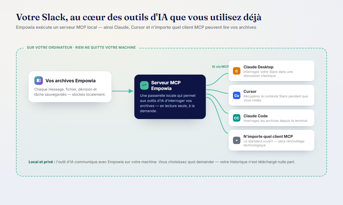 Empowia exécute un serveur MCP local qui permet à Claude Desktop, Cursor, Claude Code et à tout client MCP de lire votre archive — rien ne quitte votre machine