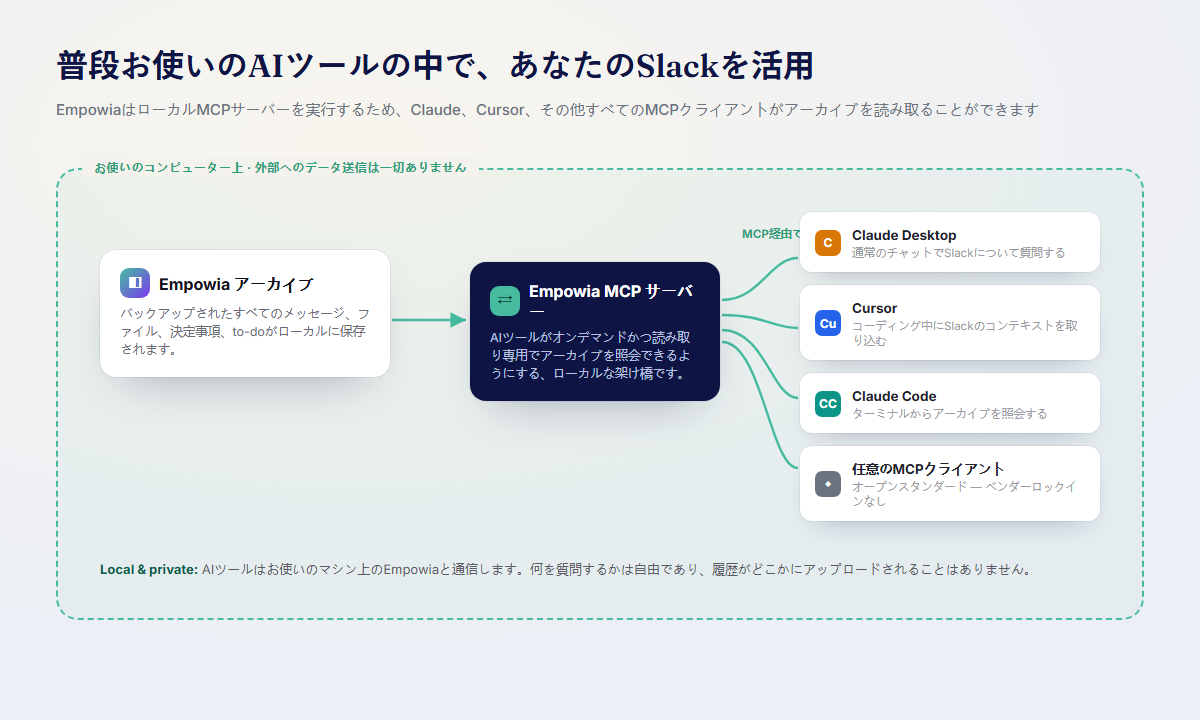 EmpowiaはローカルMCPサーバーを実行し、Claude Desktop、Cursor、Claude Code、および任意のMCPクライアントがアーカイブを読み取れるようにします。データがマシン外に出ることはありません