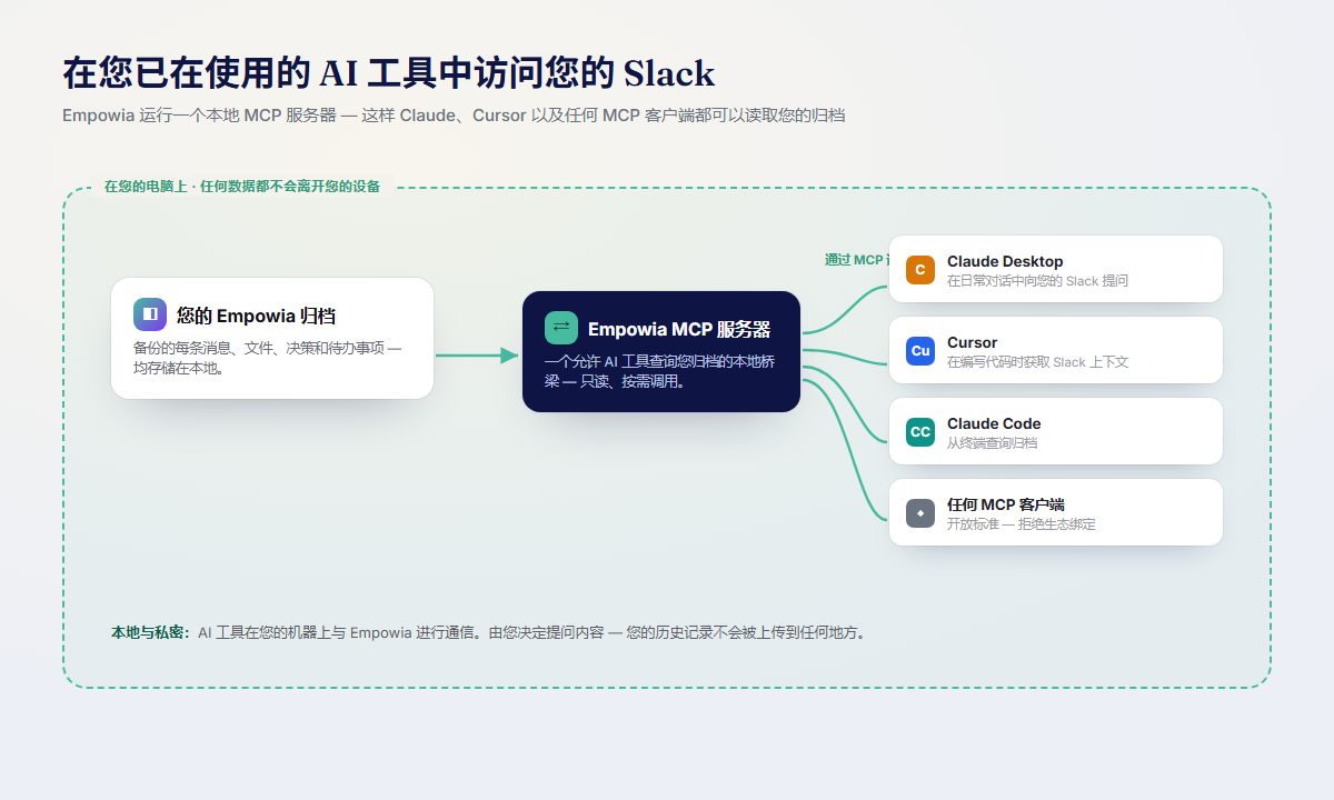 Empowia 运行本地 MCP 服务器，允许 Claude Desktop、Cursor、Claude Code 和任何 MCP 客户端读取您的归档——没有任何数据离开您的机器