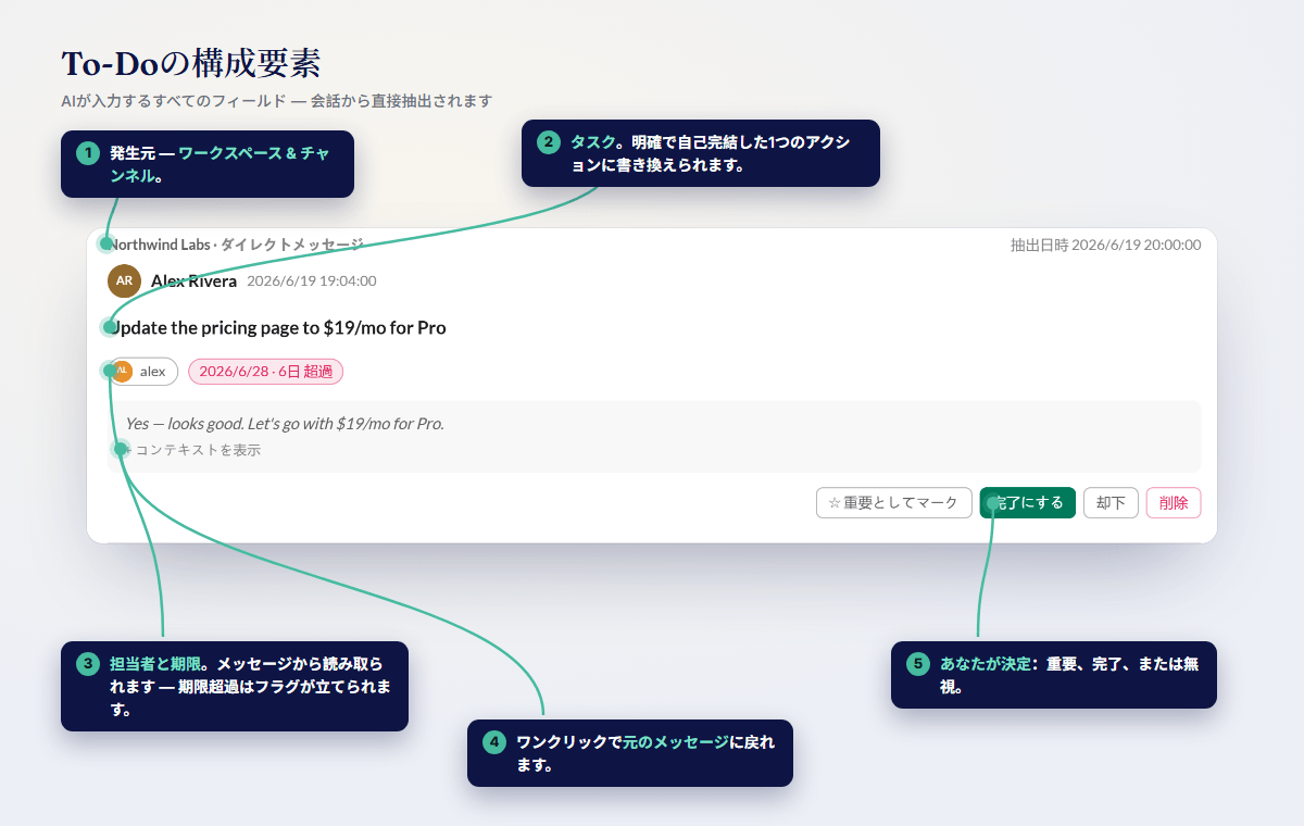 自分が発言した通りの言葉でタスク化され、期限の言及があればそれも反映。ワンクリックで実際の発言スレッドへ戻ることができます
