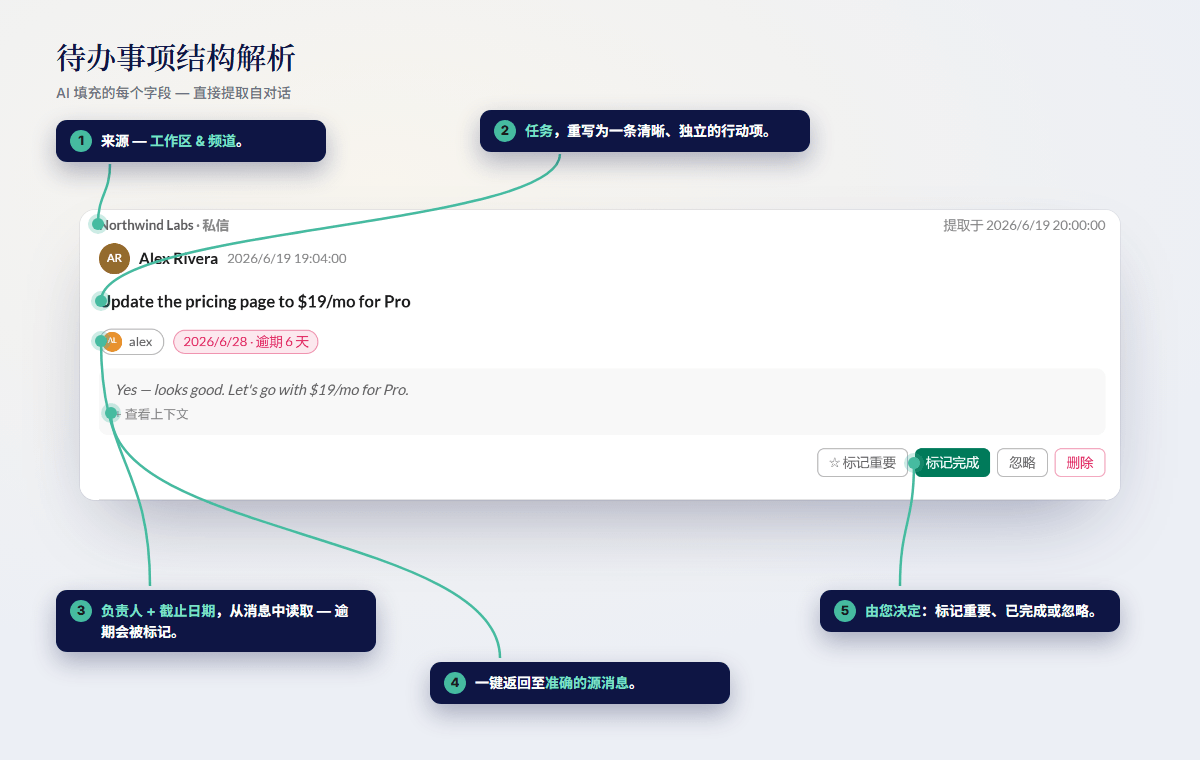 每个事项都保留了你的原话，如果提到截止日期也会自动标注，并支持一键跳转回当时的对话上下文